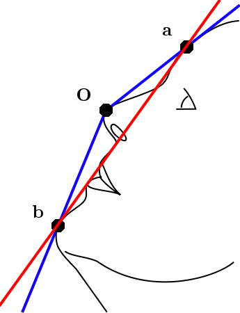 Estimation of y-axis