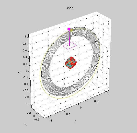 A cloud of 3D features forming a cubic shape (a resulting cloud from the Cube sequence). Point features are shown as red dots and line features as yellow line segments. Along with these, points sampled along the surface shape are shown as cyan crosses. The cube is encircled by a circular trajectory of the camera in black, showing camera centres and principle directions. The camera pose in the 360th frame is shown in magenta as a camera centre, principal direction and image plane with the upper left corner marked by a dotted line.